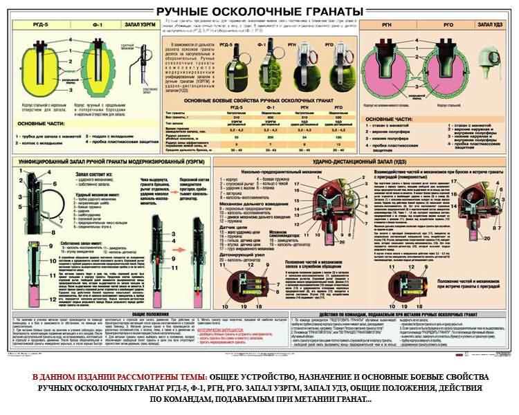 Плакат "Ручные осколочные гранаты"